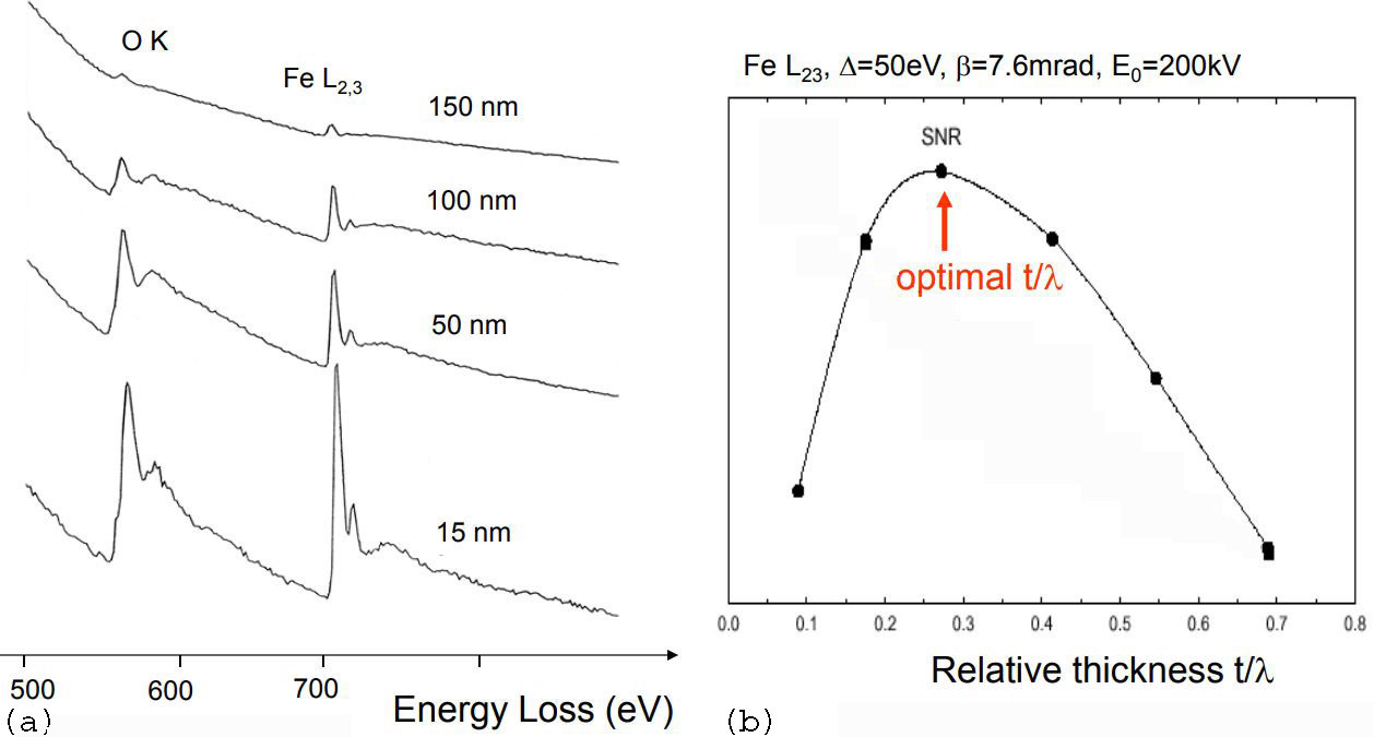 Signal to noise ratio of Fe L2,3 EELS signal in Fe2O3 material.