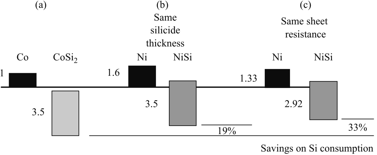 Schematic illustration of the reduction of Si consumption when using NiSi instead of CoSi2