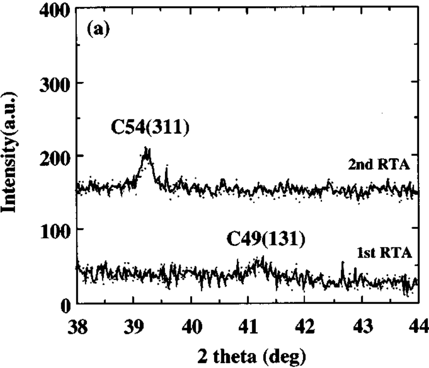 XRD of Titanium Silicides
