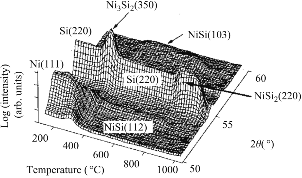 Three-dimensional (3-D) rendering of the in situ X-ray diffraction measurements during annealing of a 15 nm Ni film deposited on p-doped poly-Si (3 °C/s)