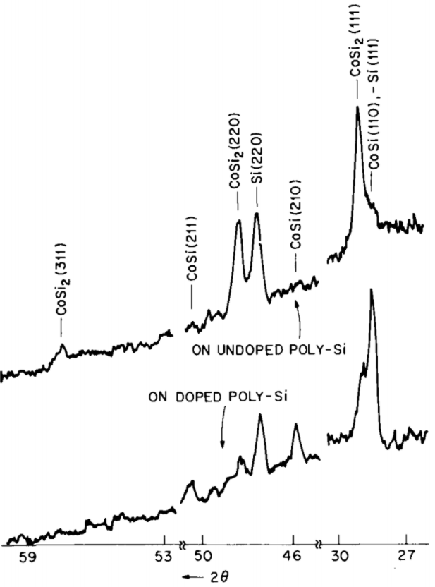 XRD profile of samples of cobalt on undoped and doped polysilicon substrates after sinter at 600°C for 30 min