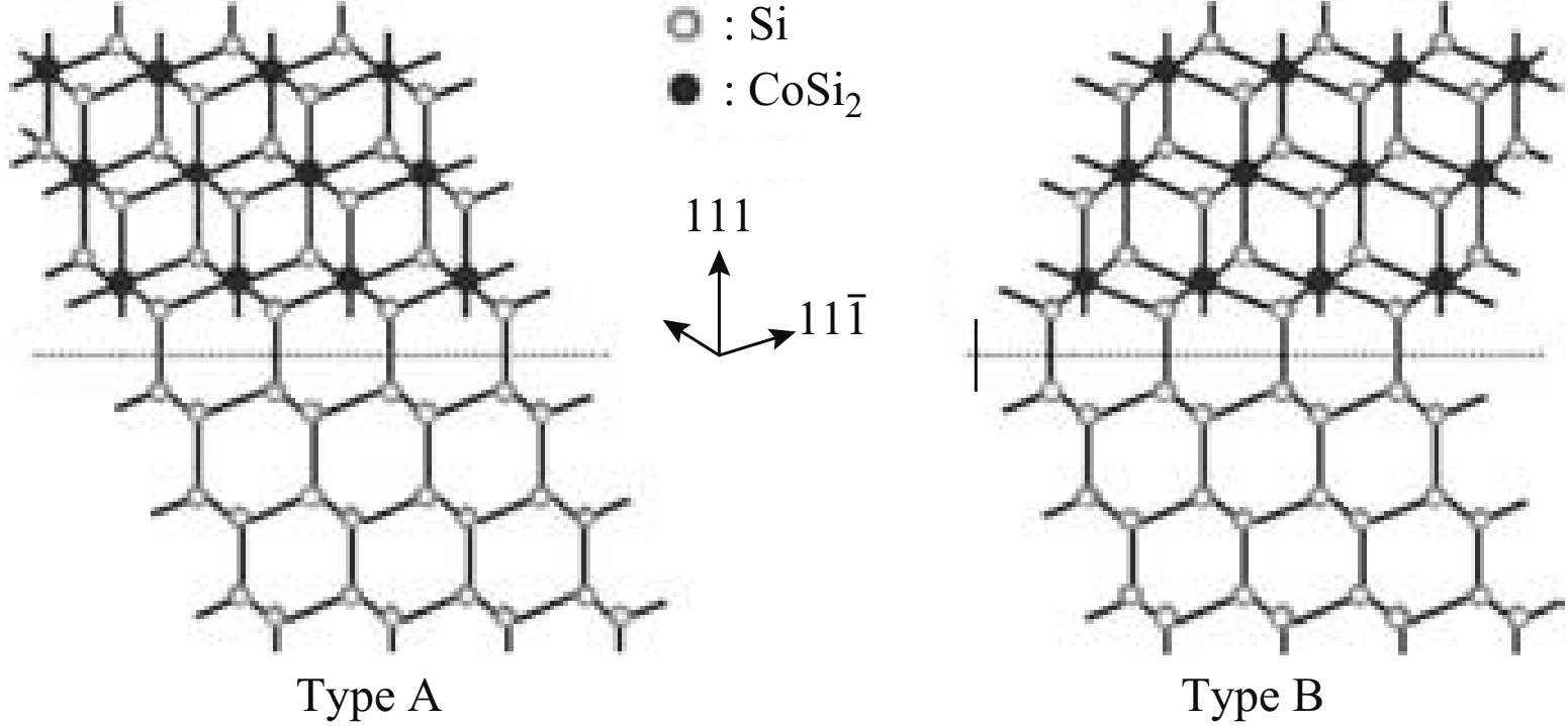 CoSi2 facets are normally on {111} and {001} Si planes