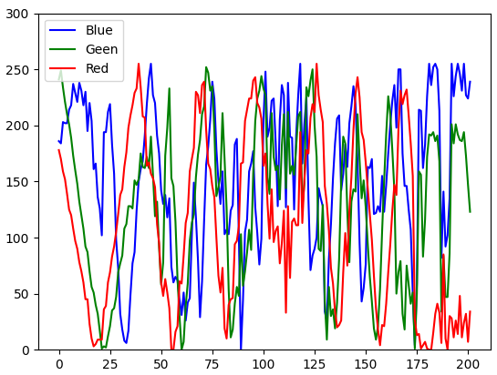 Plot pixel intensities (histogram) along a line of an image