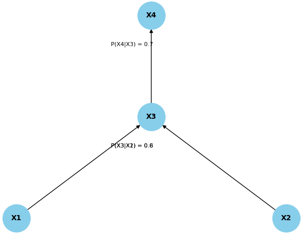 Bayesian network with conditional probabilities