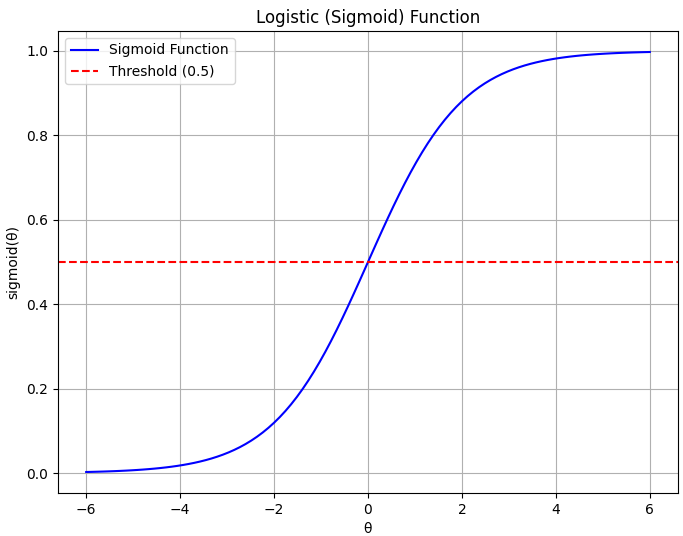 Logistic regression decision boundary with two features