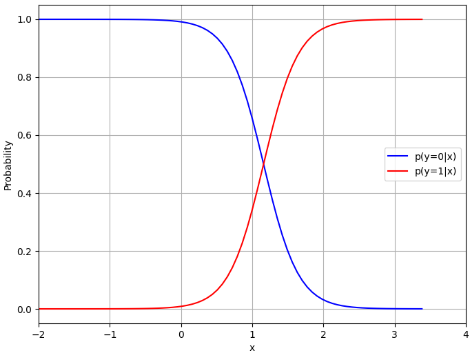 general update rule for θj