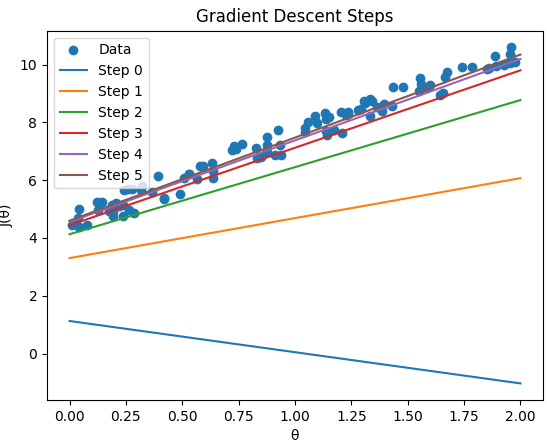 Gradient Descent amd its algorithm (for updating θ)