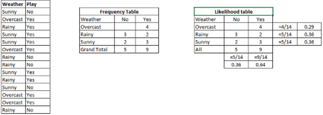 Creating Likelihood table by finding the probabilities