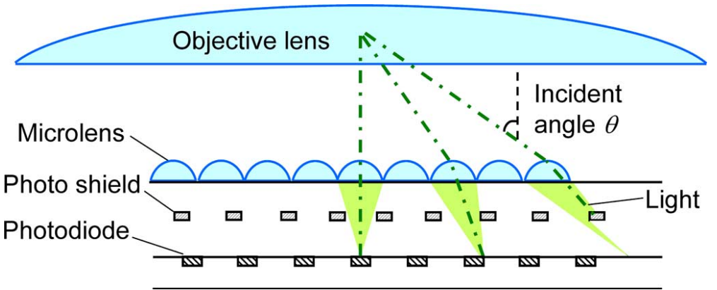 Camera module equipped with an ultrashort focal objective lens