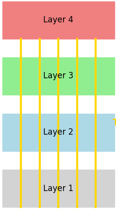 Illustration of a 3D Integrated Circuit (3D IC) architecture, showing stacked layers interconnected by Through Silicon Vias (TSVs). Each layer represents a distinct circuit function, such as logic or memory, with TSVs enabling vertical communication between layers. This design reduces interconnect distances, enhances data transfer speeds, and improves overall performance, marking a significant advancement in IC architecture