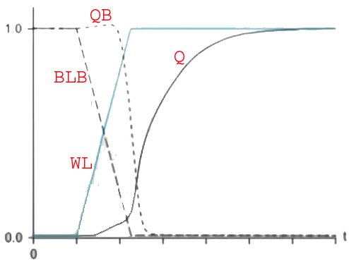 Read operation to detect a stored "1"