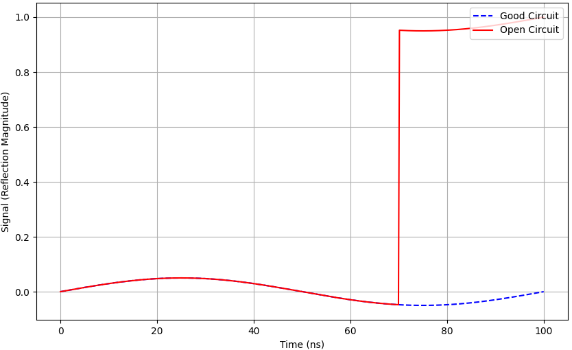 TDR signal for both a good circuit and an open circuit