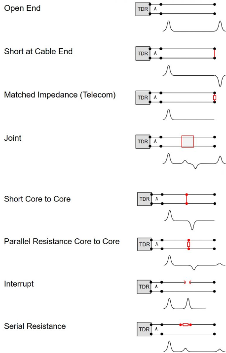 Several common scenarios in TDR measurements and their respective signal reflections