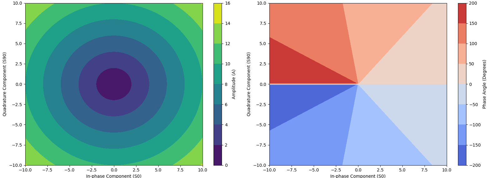 Amplitude (A), and (b) Phase angle (Φ) as a function of S0° and S90°
