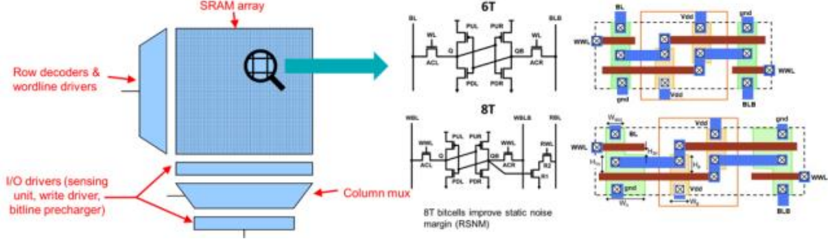 Schematic layout of a typical SRAM array, illustrating the organization of 6-transistor or 8-transistor memory cells. This design scheme highlights the distribution of bitcells across the array, facilitating analysis of defect patterns and fault locations within FEOL and MEOL layers