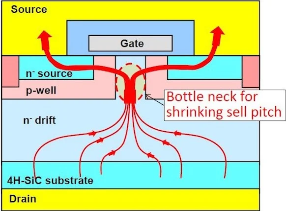 Cross-section of SiC MOSFET