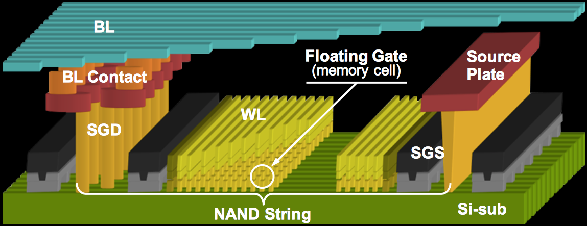 2D NAND architecture. Source: Western Digital.