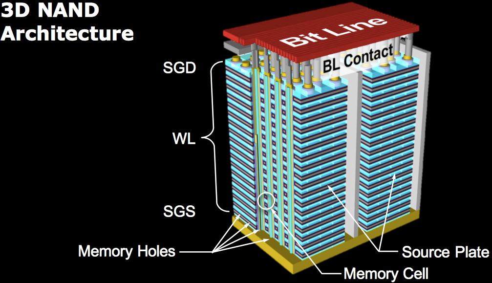 2D NAND architecture. Source: Western Digital.