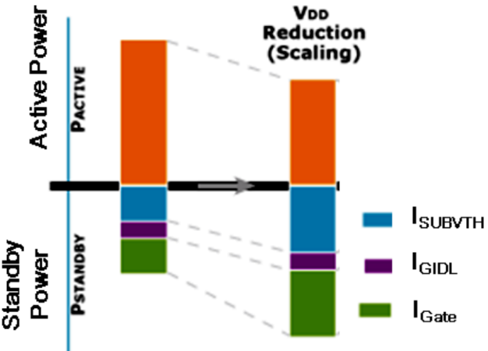 Power consumption change by scaling from 130nm to 90nm technology node for high performance devices