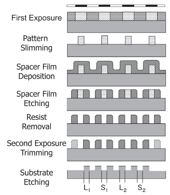 Process flow of pitch doubling