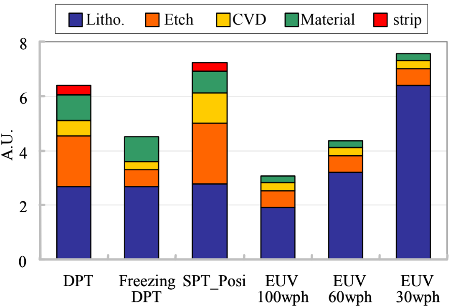 COO of EUV lithography