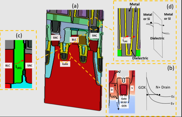 Leakages in DRAM cells: (b) GIDL in Cell Transistor, (c) Dielectric leakage between BLC and SNC, (d) Dielectric leakage at DRAM Capacitor