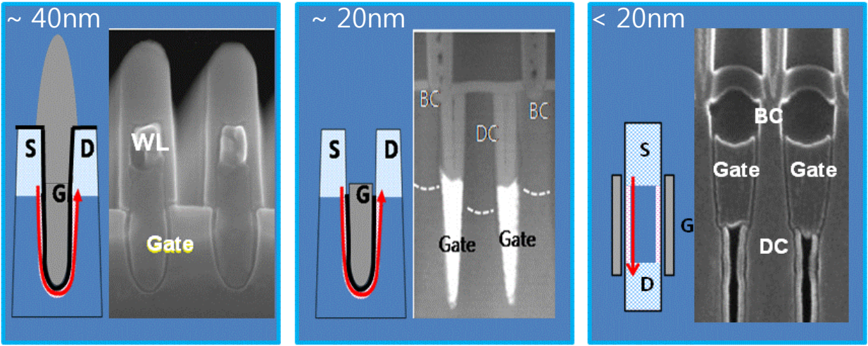 (a) RCAT, (b) BCAT and (c) VCAT