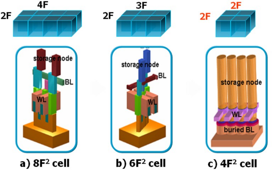 3D cell architectures, showing that the cell size has been shrunk at the same design rule (F) from 8F2 to 4F2 cell