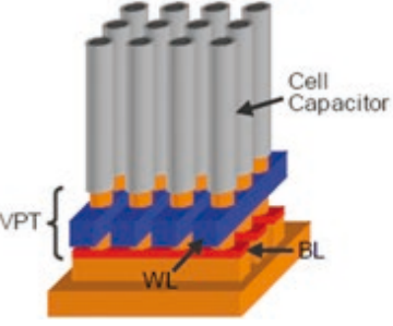 3D cell architectures, showing that the cell size has been shrunk at the same design rule