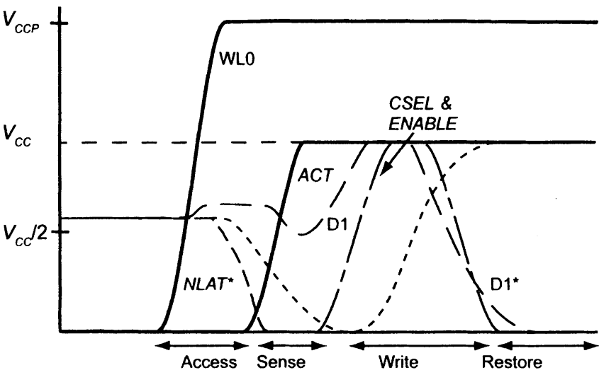Write operation waveforms