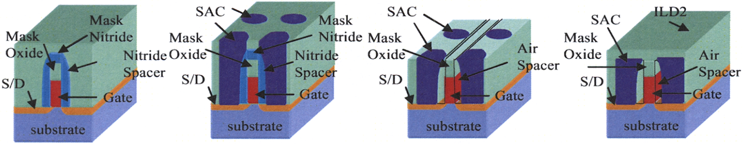 Process flow ofthe novel air-spacer SAC transistor