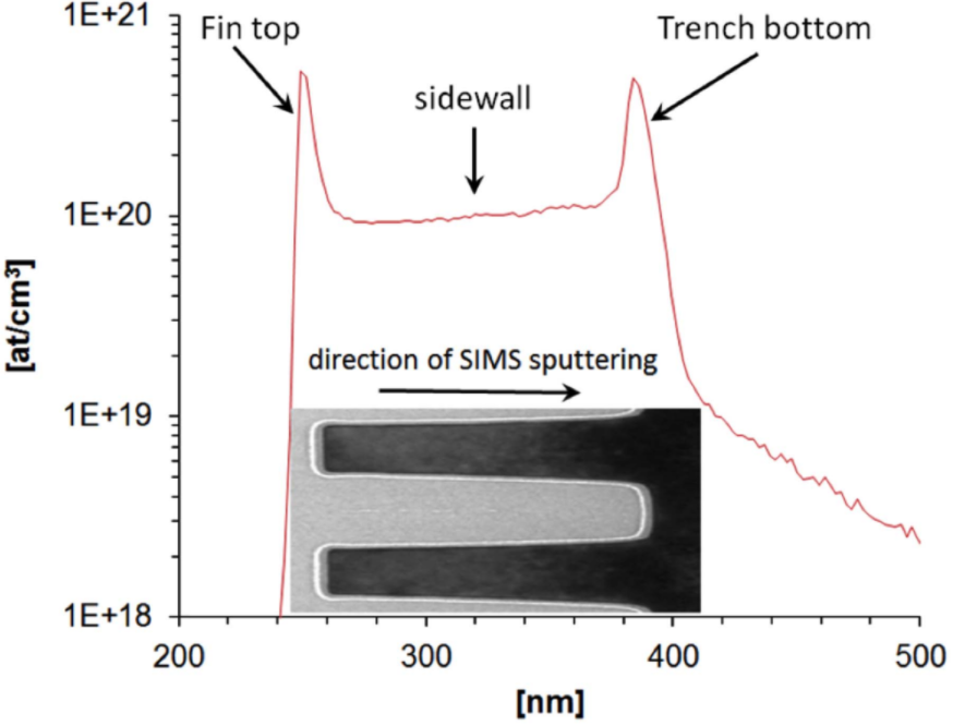 SIMS analysis result of As in the Fin structure