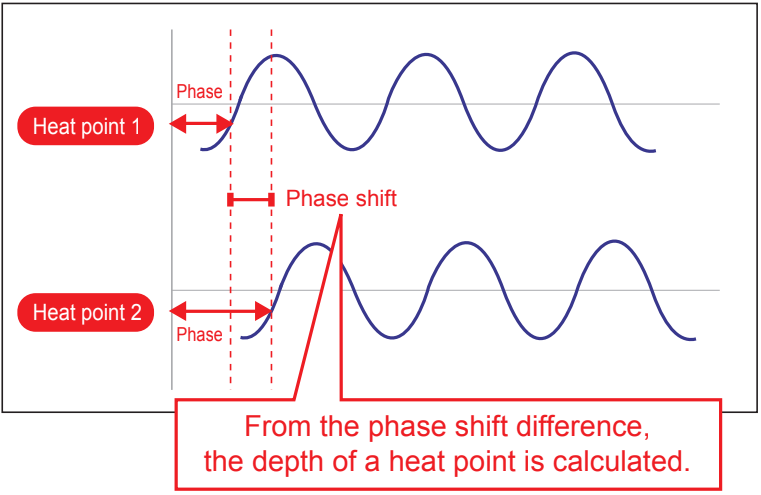 Calculation of depth of a heat point