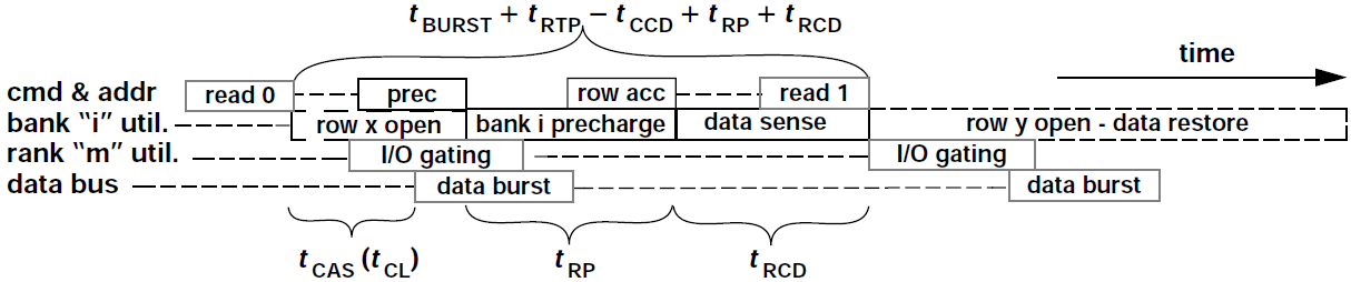 Consecutive column-read commands to different rows of the same bank: best-case scenario