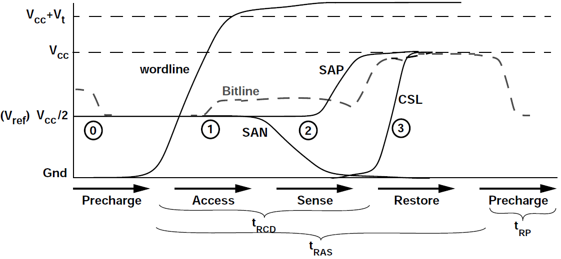 Simplified sense amplifier voltage waveform