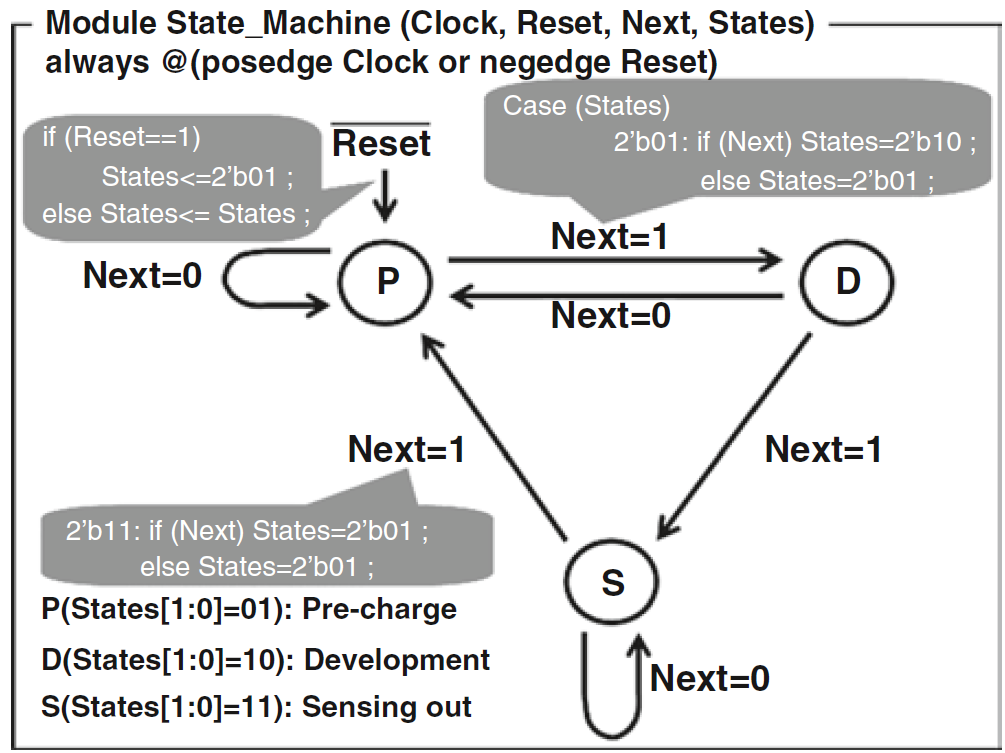 Example of the simple state machine and its flowchart. The register transfer level (RTL) codes in response to the flowchart are shown in together