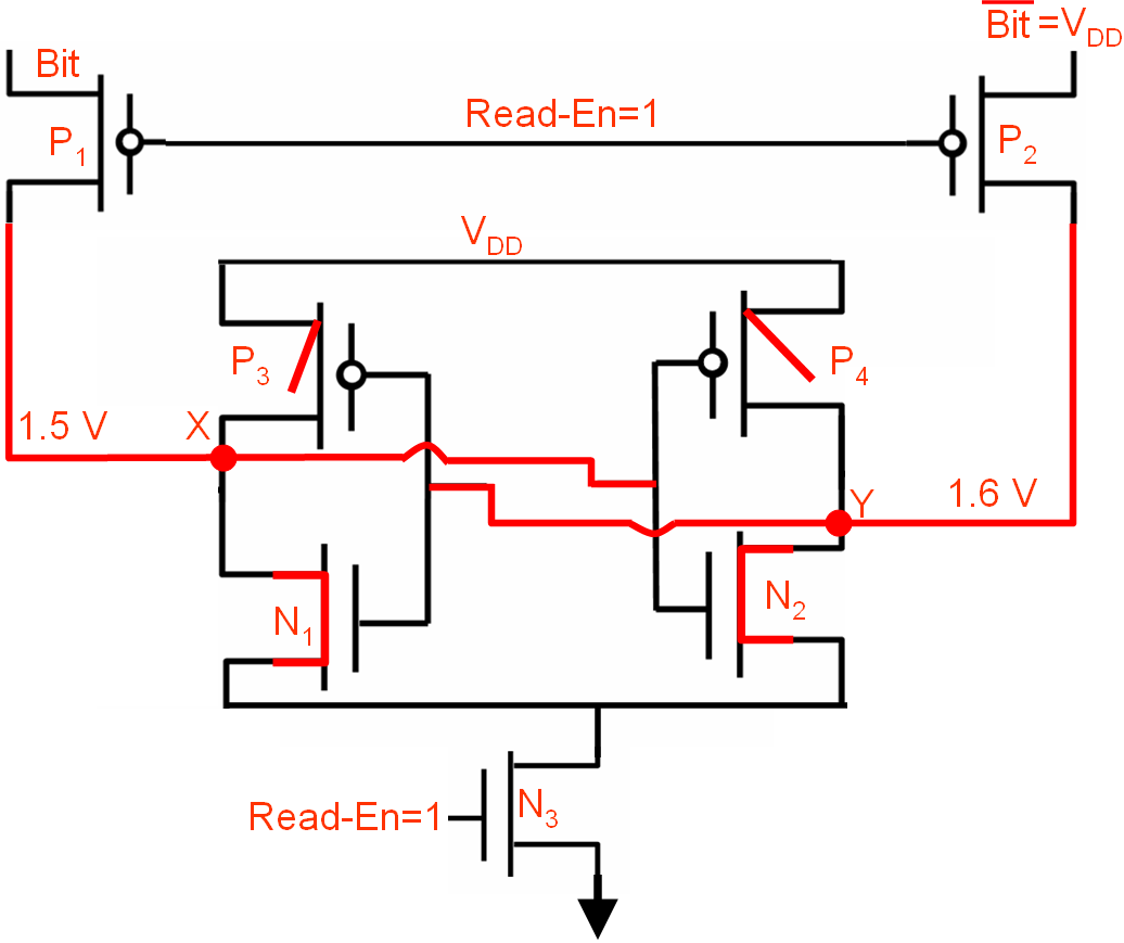Resulted consequence due to the two voltages (1.5 V and 1.6 V) with a small difference of 0.1 V applied to nodes X and Y 