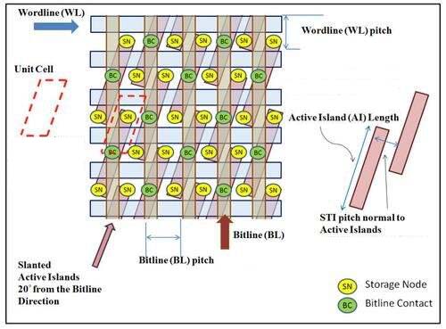 Cell Layout of a Samsung DRAM using the buried wordline (bWL)
