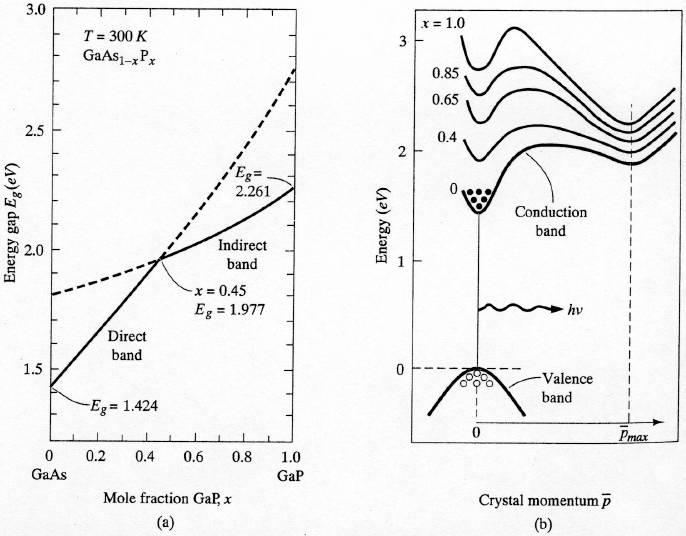 LED (Light-Emitting Diodes) Materials