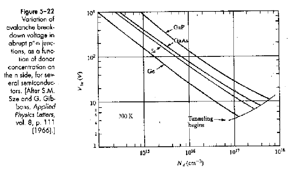 Variation of avalanche breakdown voltage in abrupt p-n junctions as a ...