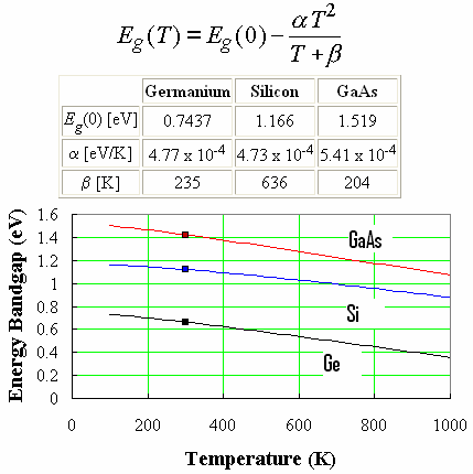 Temperature dependence of the energy bandgap of germanium, silicon and GaAs