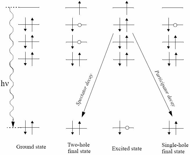 Schematic representation of the decay of a core-excited state in ...