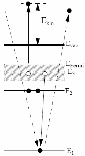 Auger process