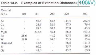 Electron Extinction Distances of Various Materials
